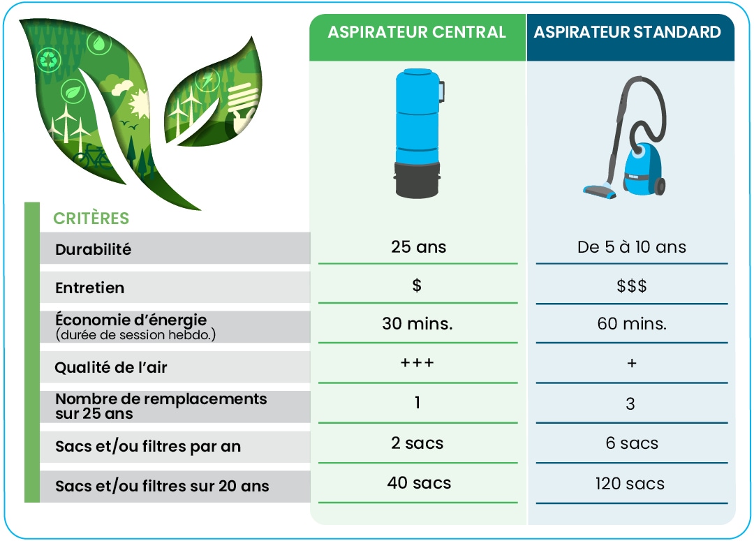 Tableau comparatif entre un aspirateur central et un aspirateur standard