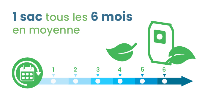 1 sac tous les 6 mois en moyenne
